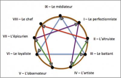 Symbole de l'Enneagramme